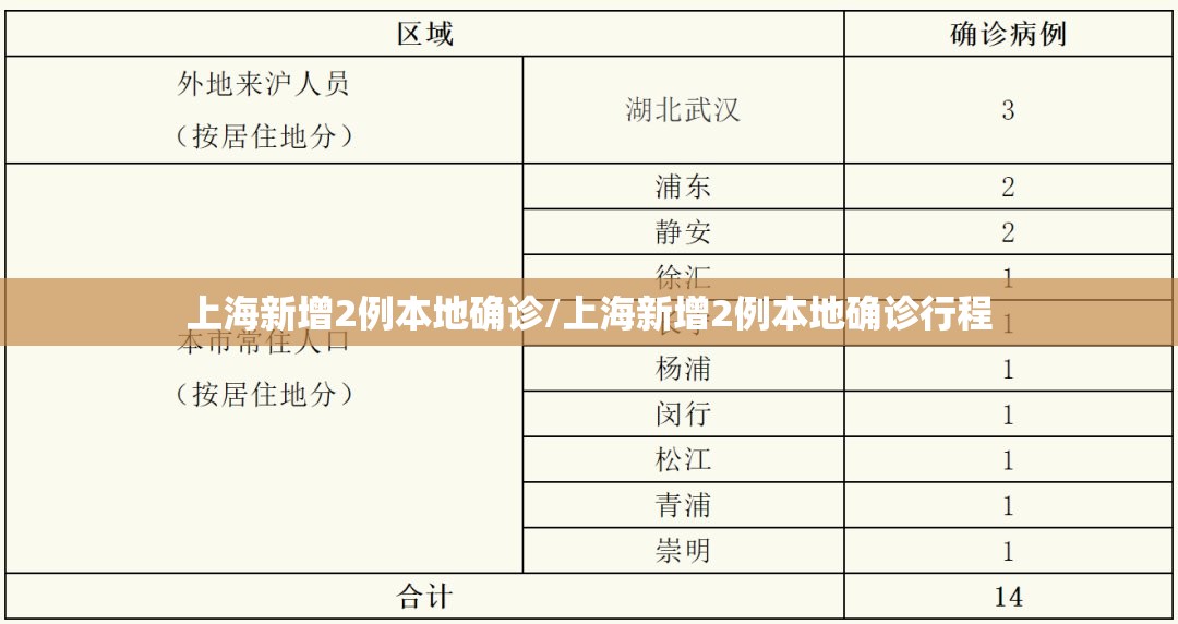 上海新增2例本地确诊/上海新增2例本地确诊行程