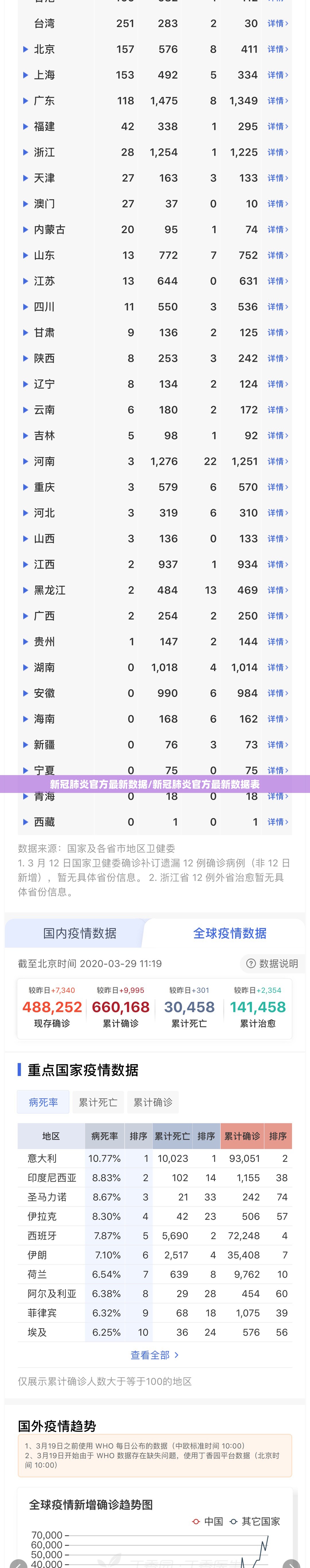 新冠肺炎官方最新数据/新冠肺炎官方最新数据表