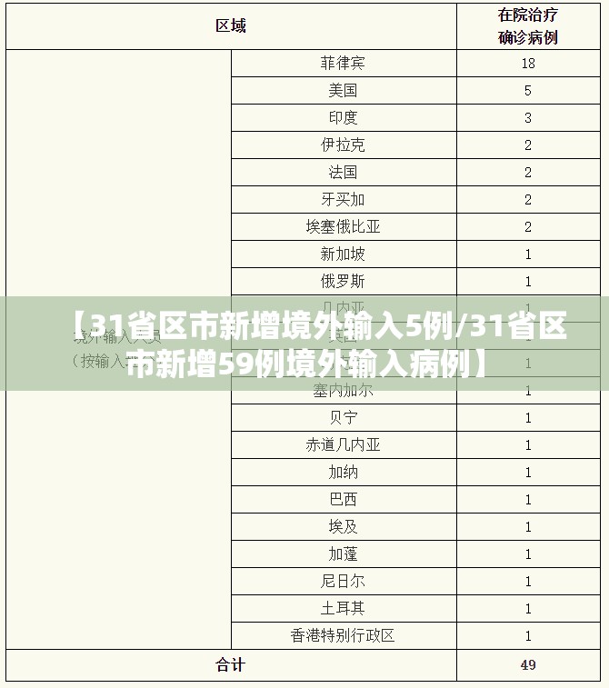 【31省区市新增境外输入5例/31省区市新增59例境外输入病例】
