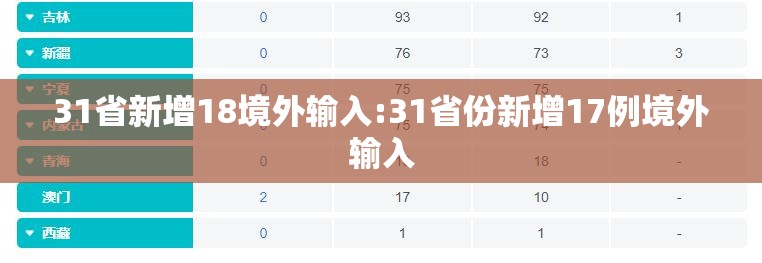 31省新增18境外输入:31省份新增17例境外输入 31省新增18境外输入:31省份新增17例境外输入
