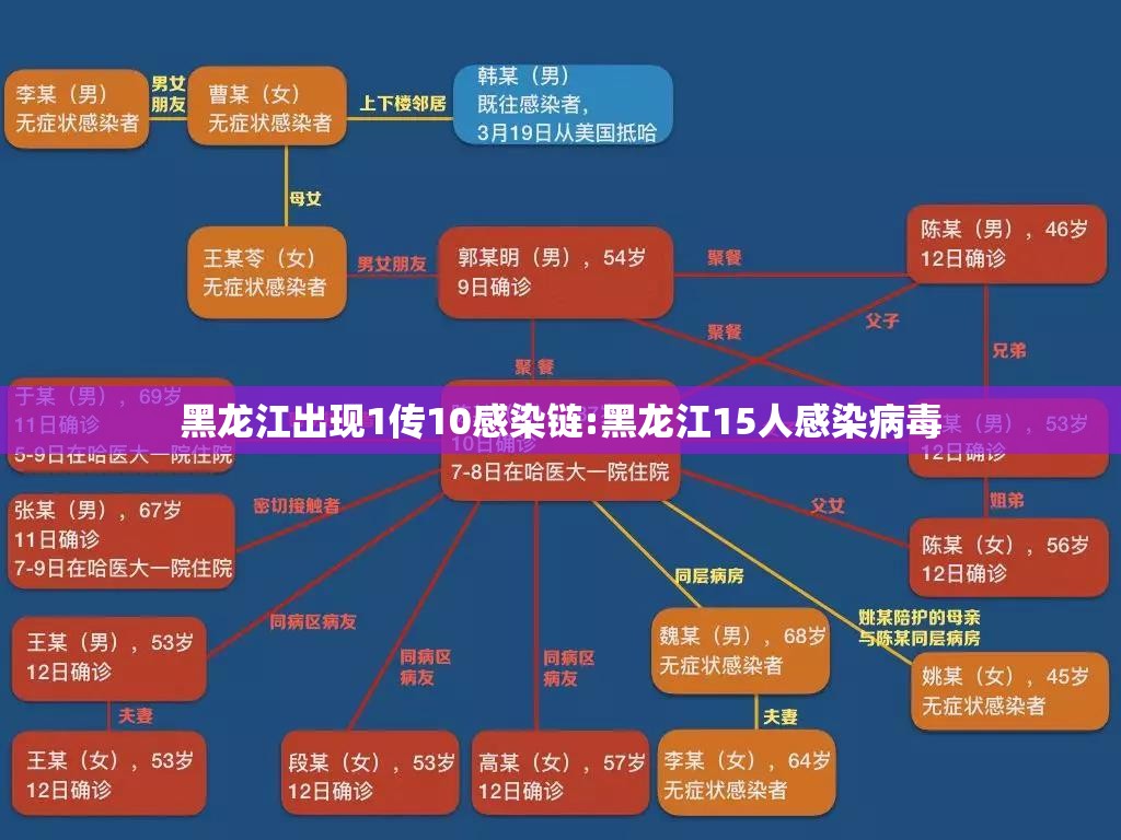 黑龙江出现1传10感染链:黑龙江15人感染病毒
