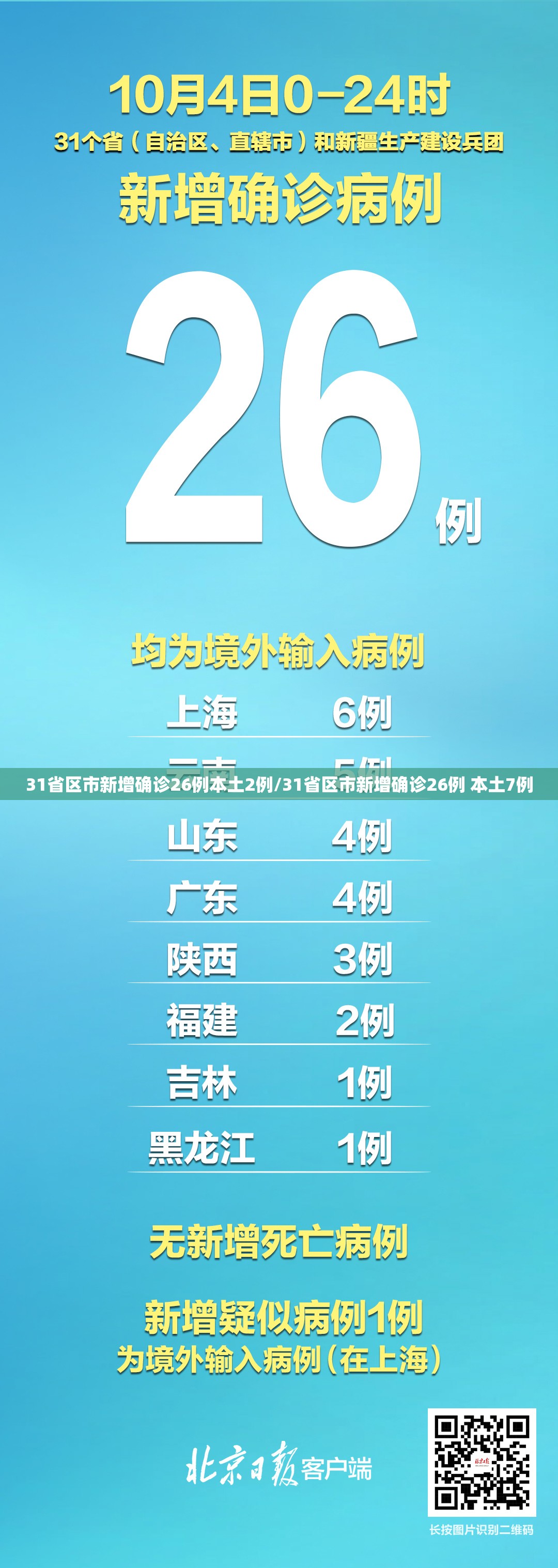 31省区市新增确诊26例本土2例/31省区市新增确诊26例 本土7例