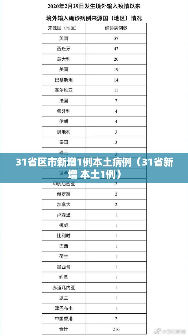 31省区市新增1例本土病例（31省新增 本土1例）