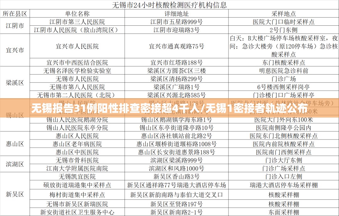 无锡报告31例阳性排查密接超4千人/无锡1密接者轨迹公布