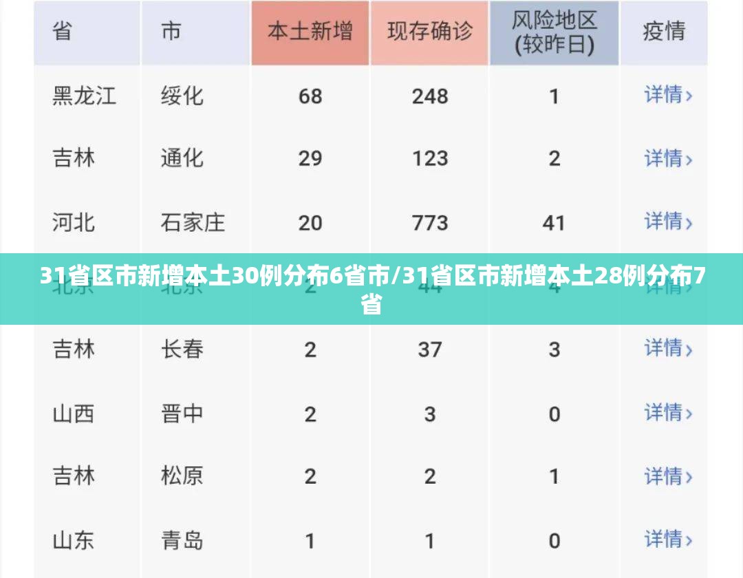 31省区市新增本土30例分布6省市/31省区市新增本土28例分布7省