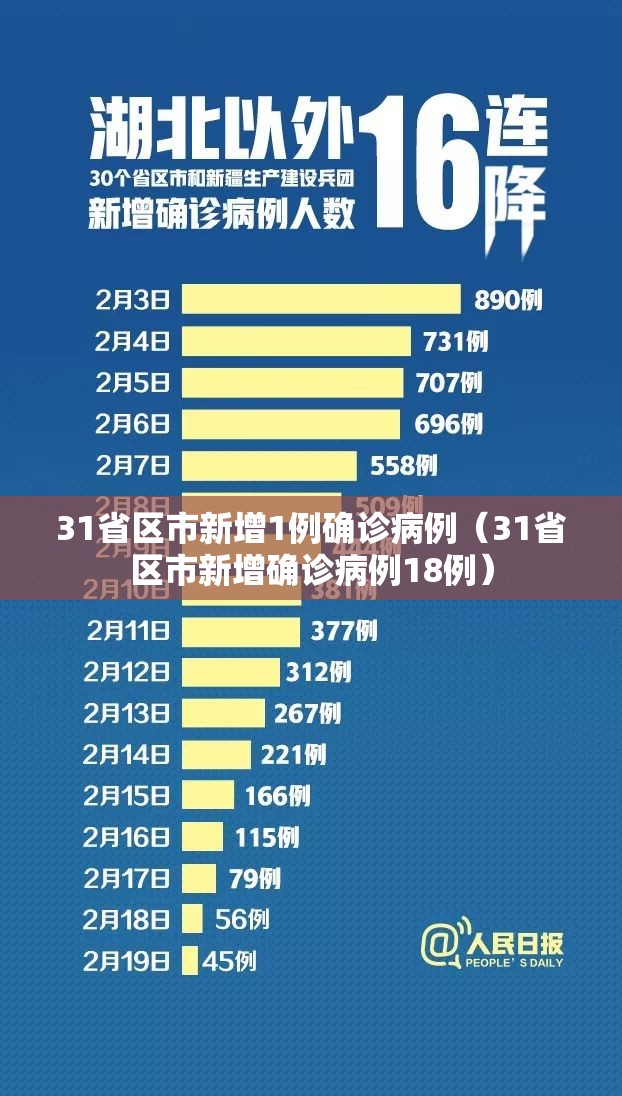 31省区市新增1例确诊病例（31省区市新增确诊病例18例）