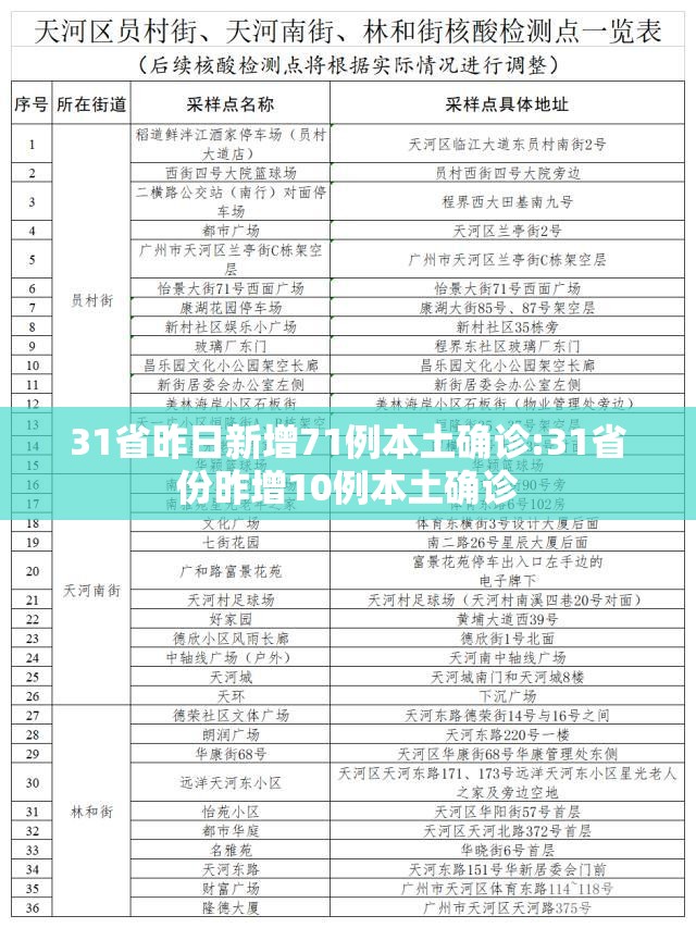 31省昨日新增71例本土确诊:31省份昨增10例本土确诊