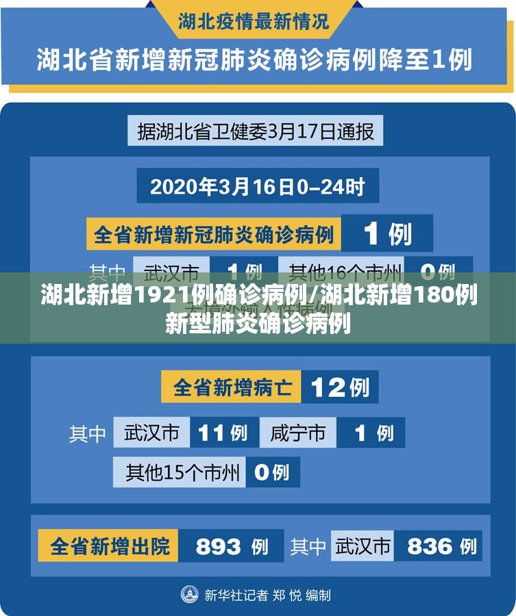 湖北新增1921例确诊病例/湖北新增180例新型肺炎确诊病例