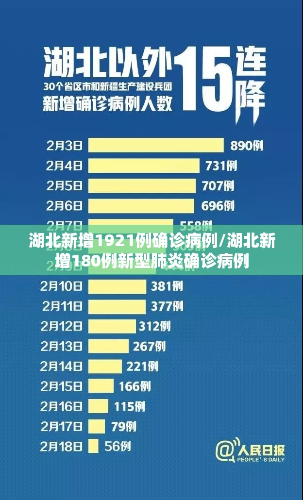 湖北新增1921例确诊病例/湖北新增180例新型肺炎确诊病例