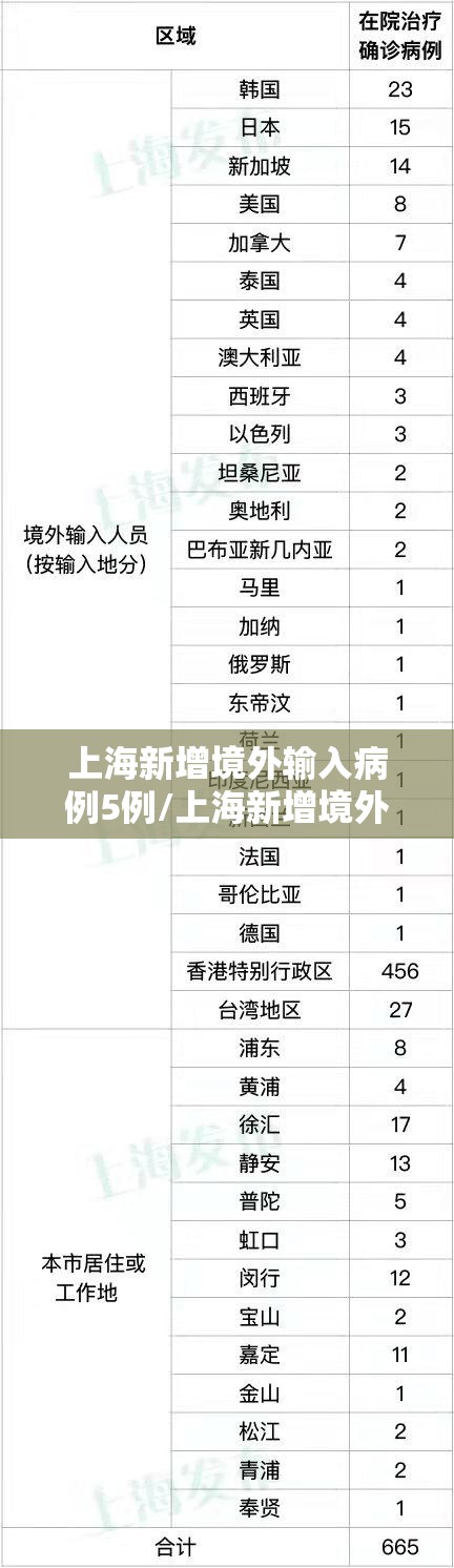 上海新增境外输入病例5例/上海新增境外输入病例详情