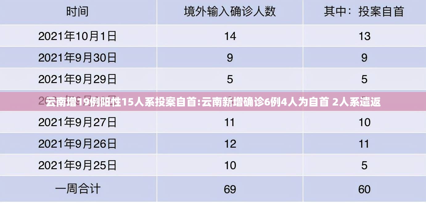 云南增19例阳性15人系投案自首:云南新增确诊6例4人为自首 2人系遣返