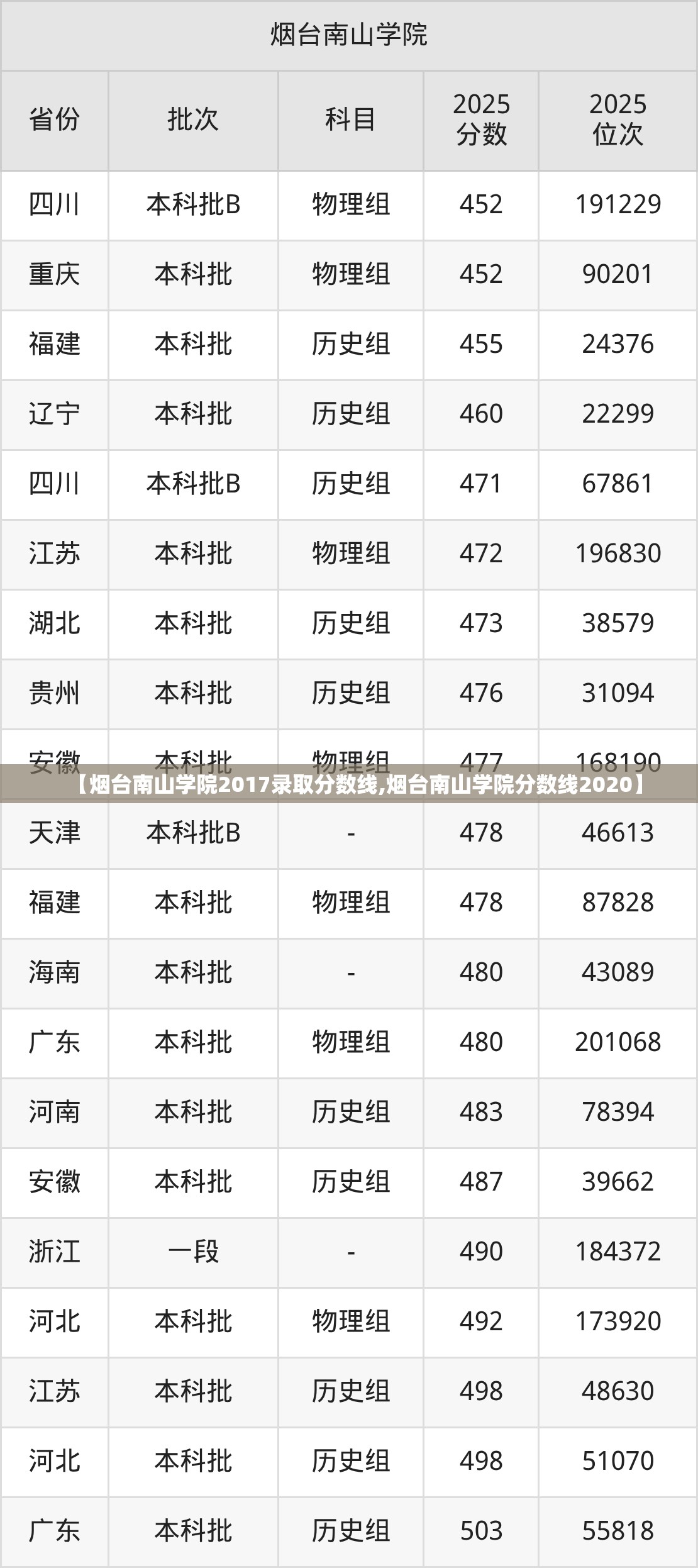 【烟台南山学院2017录取分数线,烟台南山学院分数线2020】