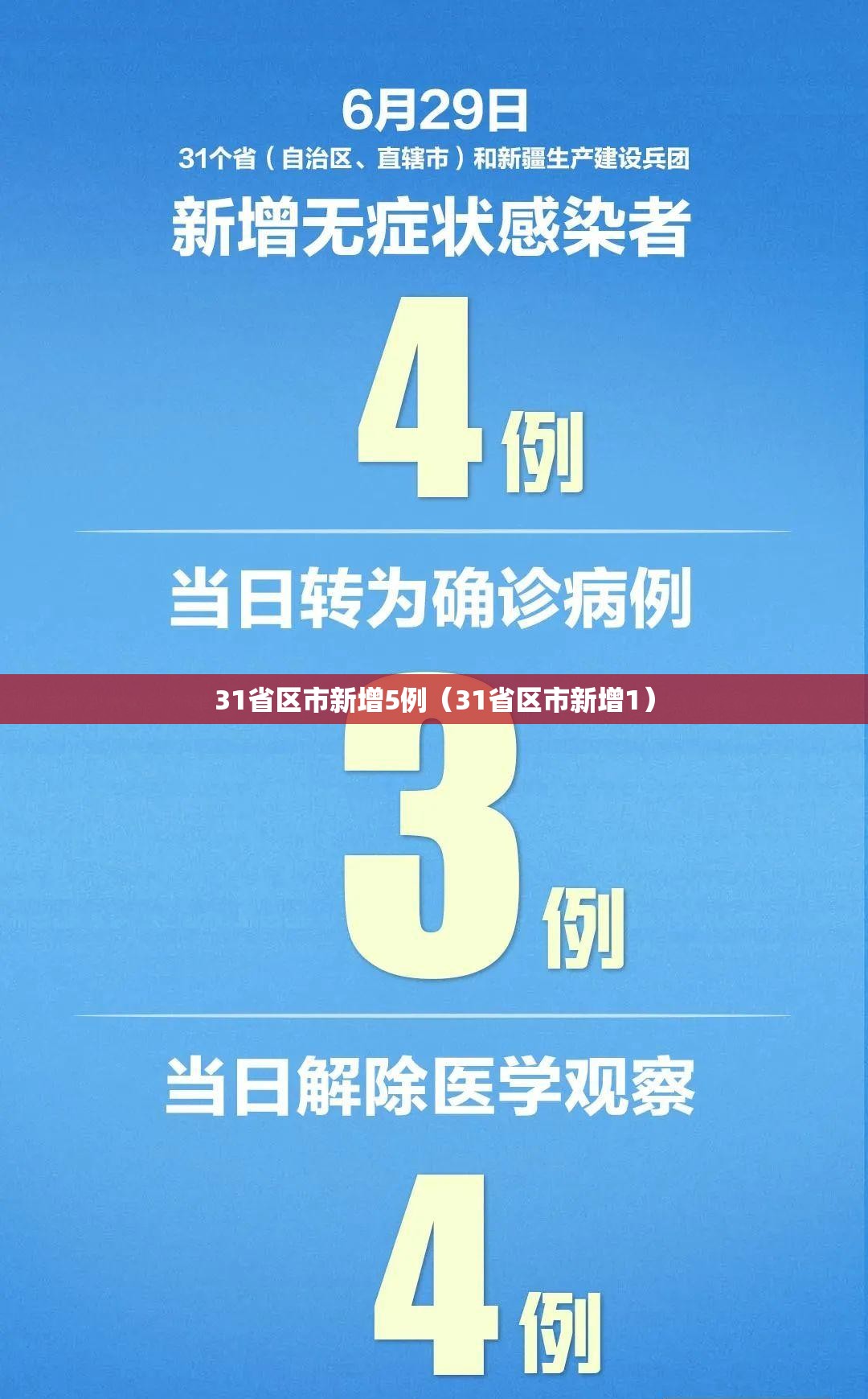 31省区市新增5例(31省区市新增1) 31省区市新增5例(31省区市新增1)