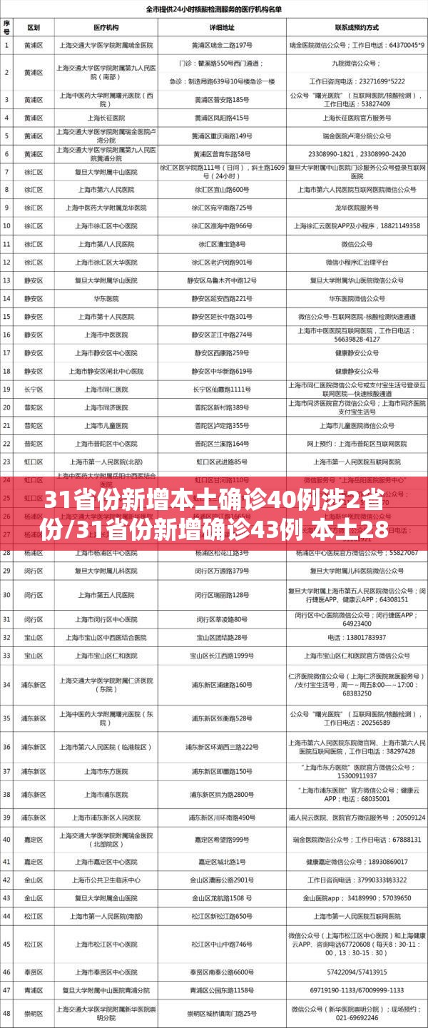 31省份新增本土确诊40例涉2省份/31省份新增确诊43例 本土28例