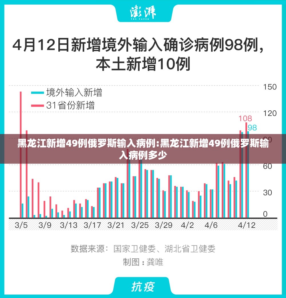 黑龙江新增49例俄罗斯输入病例:黑龙江新增49例俄罗斯输入病例多少