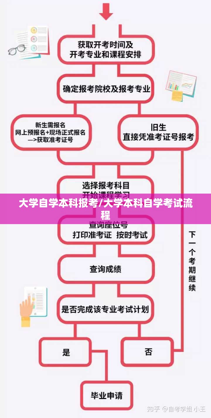 大学自学本科报考/大学本科自学考试流程
