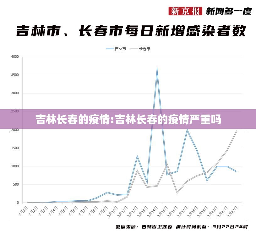 吉林长春的疫情:吉林长春的疫情严重吗