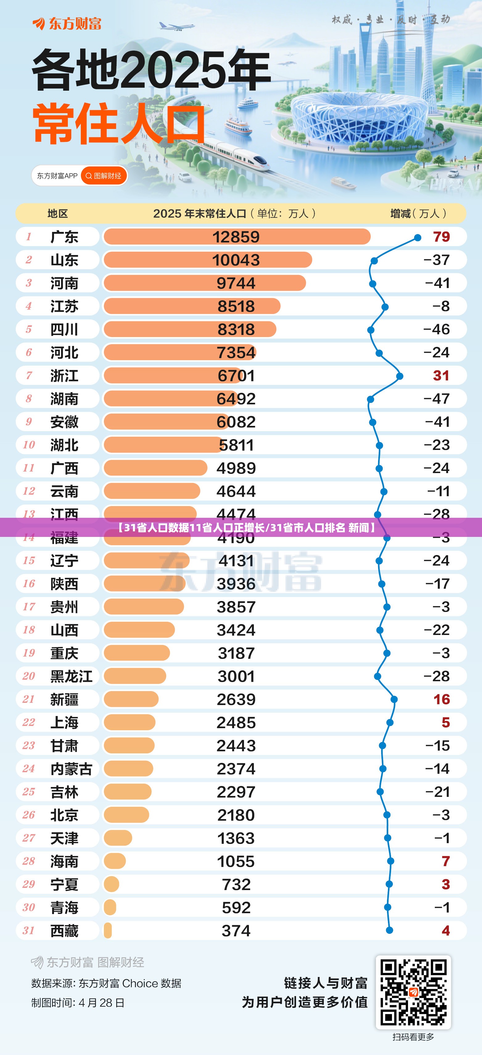 【31省人口数据11省人口正增长/31省市人口排名 新闻】