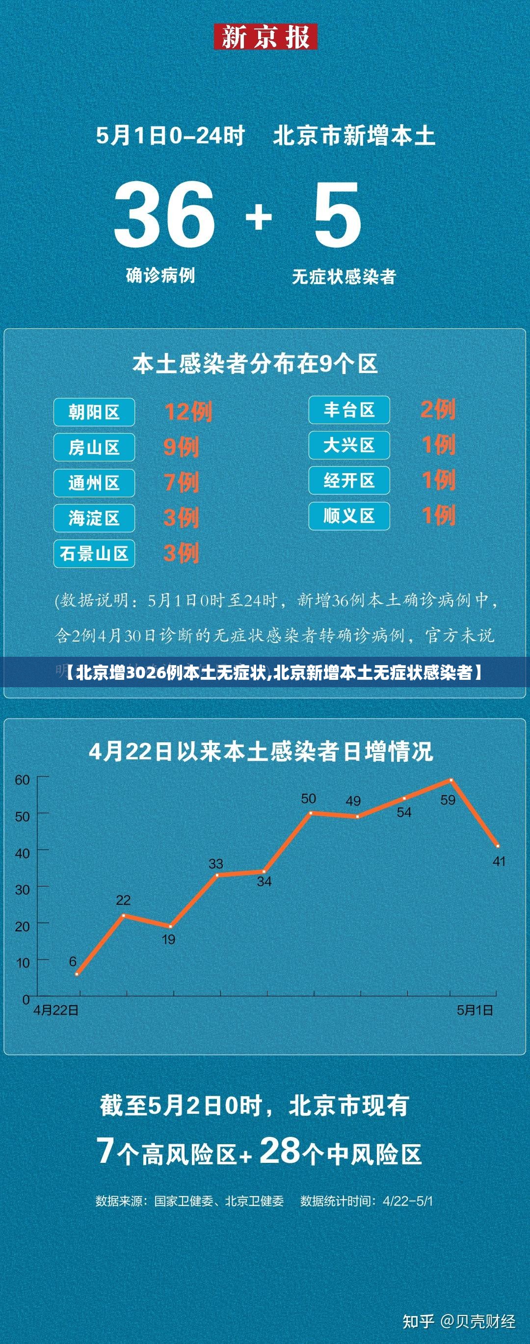 【北京增3026例本土无症状,北京新增本土无症状感染者】