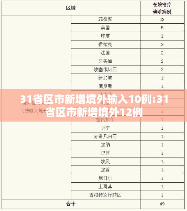 31省区市新增境外输入10例:31省区市新增境外12例