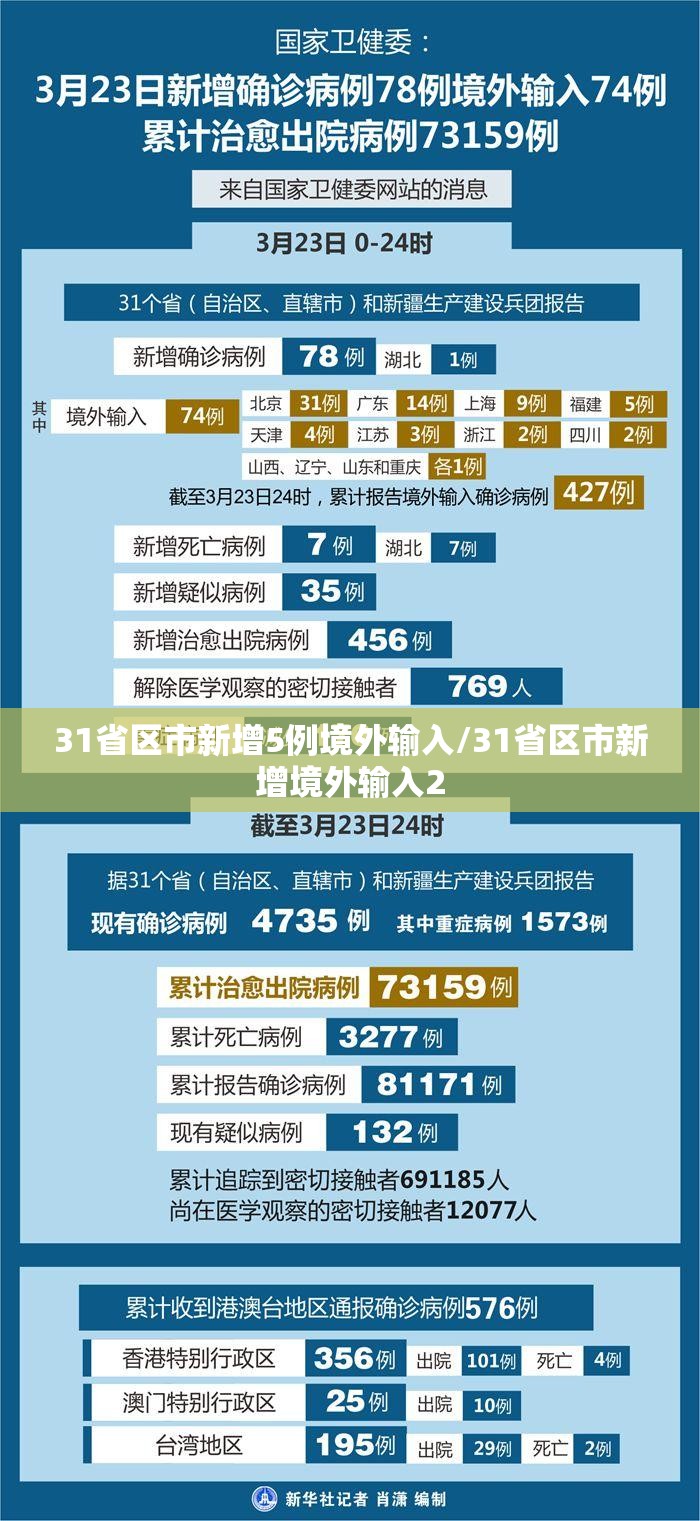 31省区市新增5例境外输入/31省区市新增境外输入2 31省区市新增5例境外输入/31省区市新增境外输入2