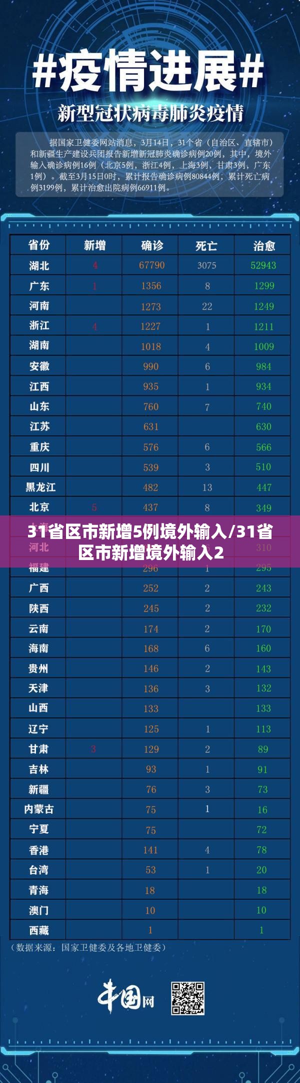31省区市新增5例境外输入/31省区市新增境外输入2 31省区市新增5例境外输入/31省区市新增境外输入2