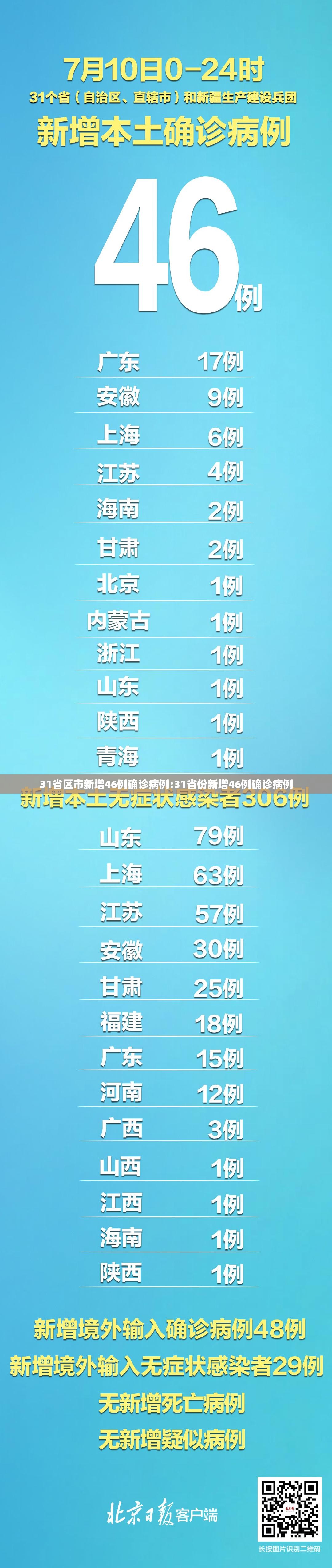 31省区市新增46例确诊病例:31省份新增46例确诊病例