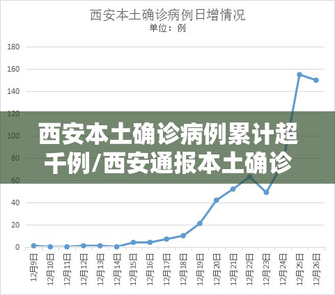 西安本土确诊病例累计超千例/西安通报本土确诊病例轨迹