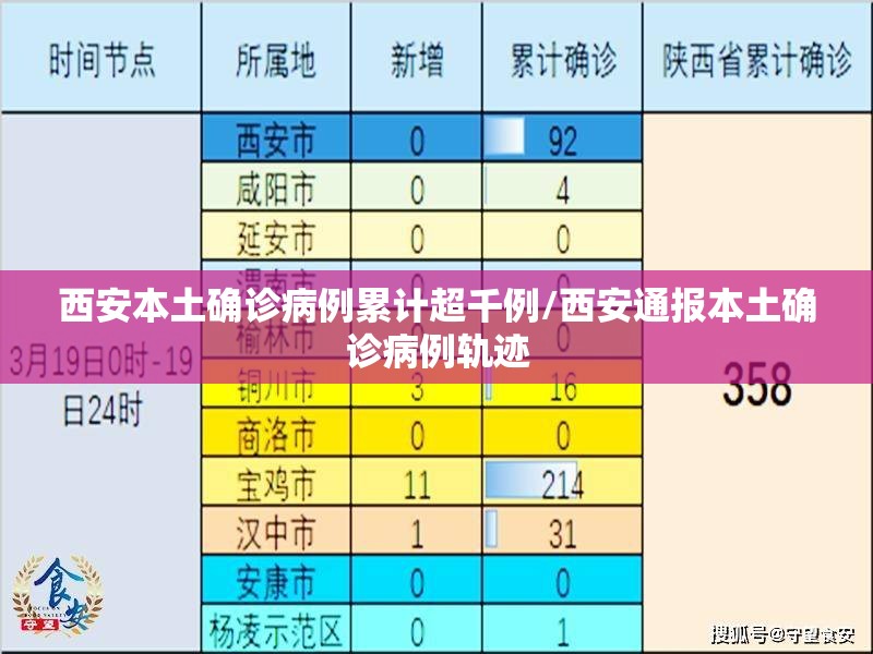 西安本土确诊病例累计超千例/西安通报本土确诊病例轨迹