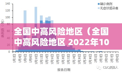 全国中高风险地区（全国中高风险地区 2022年10月3日）