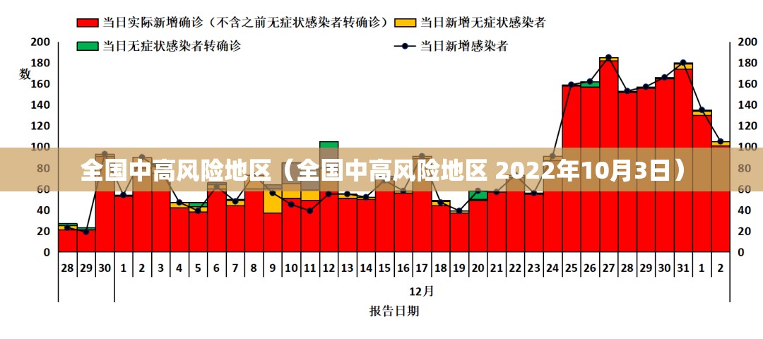 全国中高风险地区（全国中高风险地区 2022年10月3日）