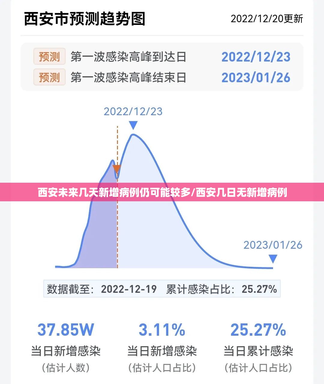 西安未来几天新增病例仍可能较多/西安几日无新增病例