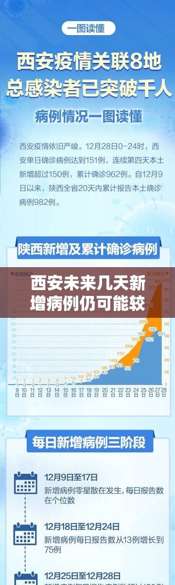 西安未来几天新增病例仍可能较多/西安几日无新增病例