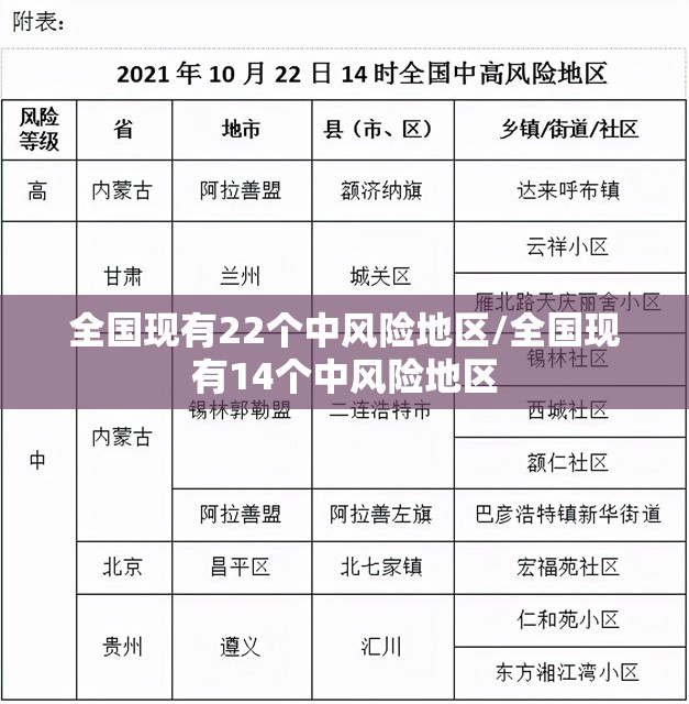 全国现有22个中风险地区/全国现有14个中风险地区