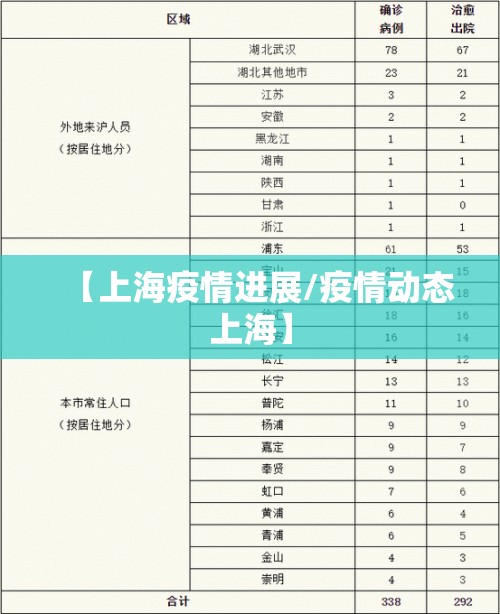 【上海疫情进展/疫情动态上海】