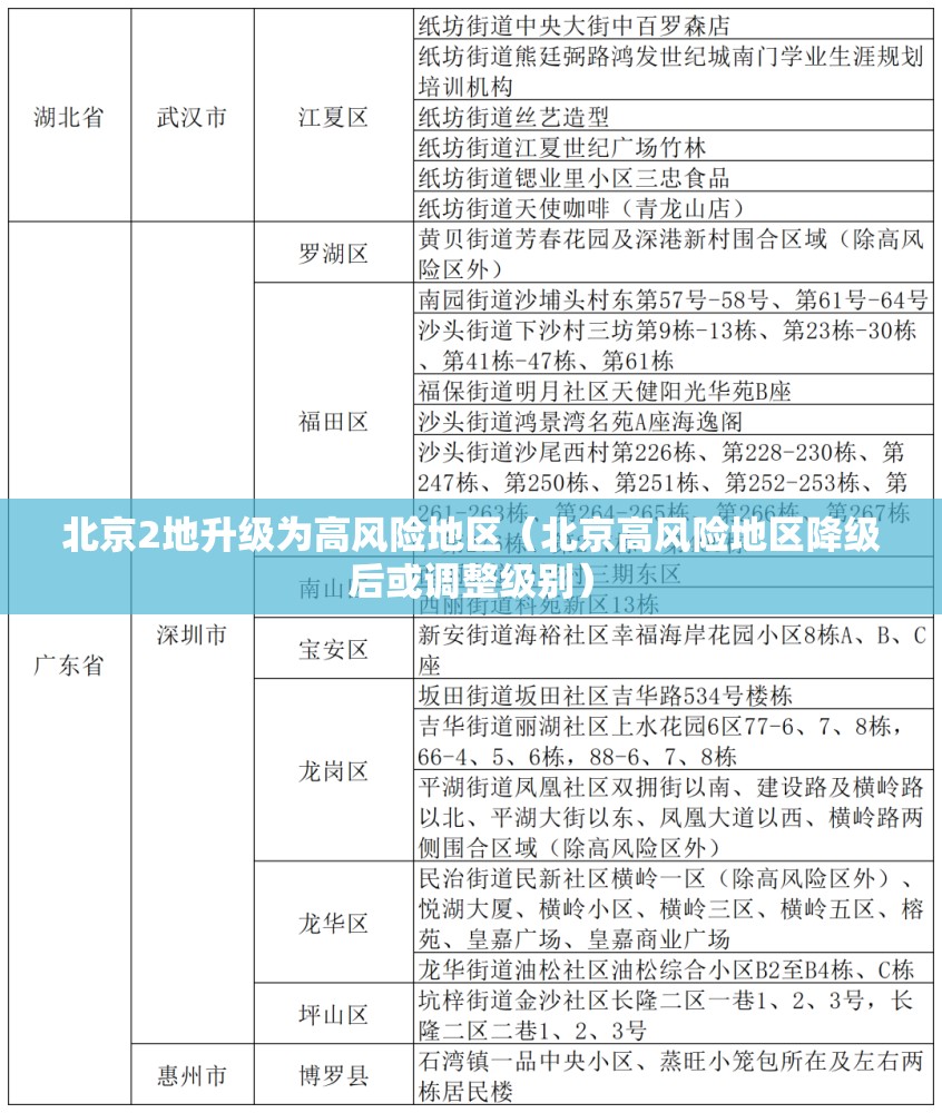 北京2地升级为高风险地区（北京高风险地区降级后或调整级别）
