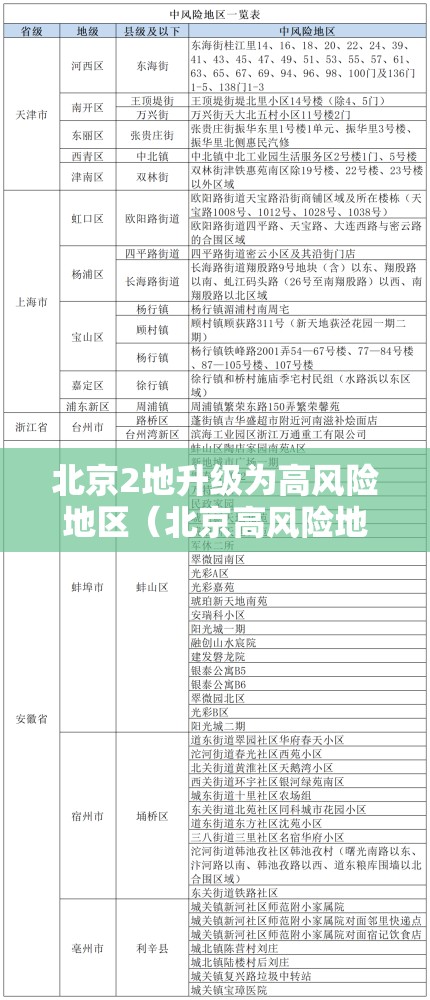 北京2地升级为高风险地区（北京高风险地区降级后或调整级别）