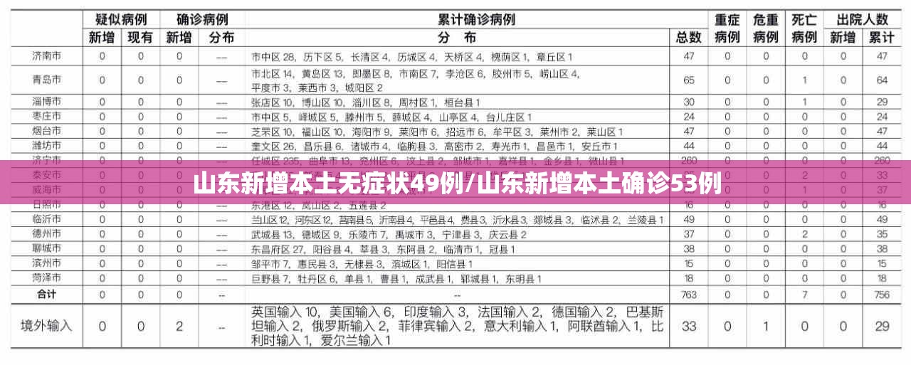 山东新增本土无症状49例/山东新增本土确诊53例 山东新增本土无症状49例/山东新增本土确诊53例