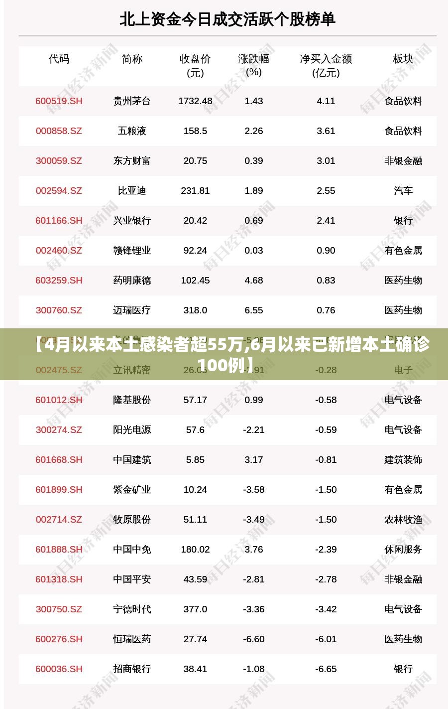 【4月以来本土感染者超55万,6月以来已新增本土确诊100例】