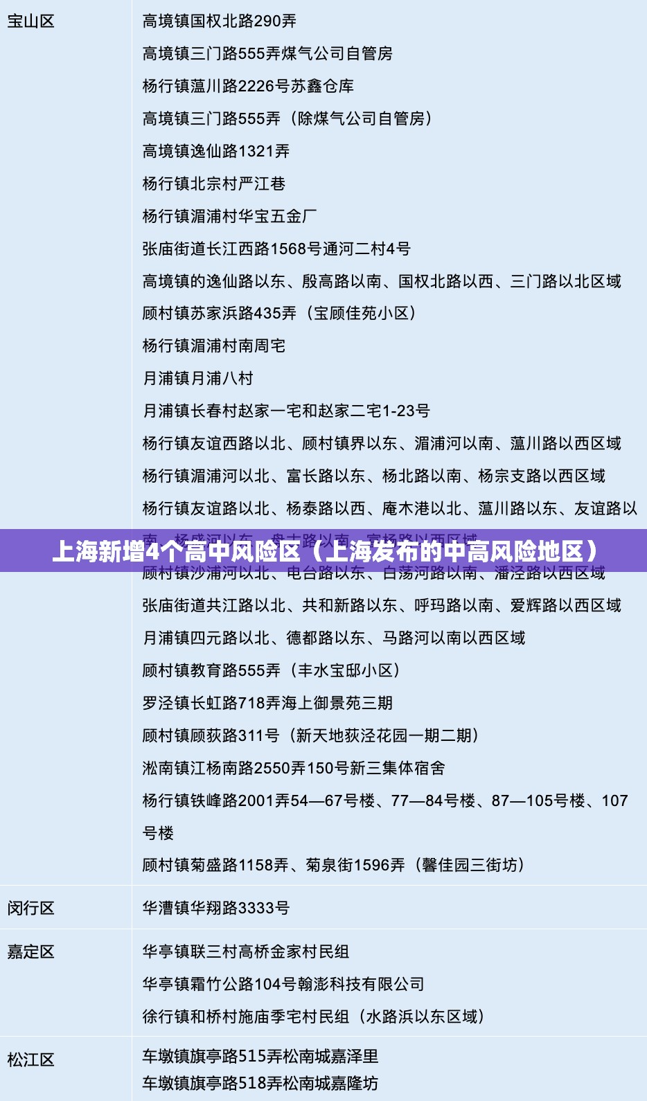 上海新增4个高中风险区（上海发布的中高风险地区）