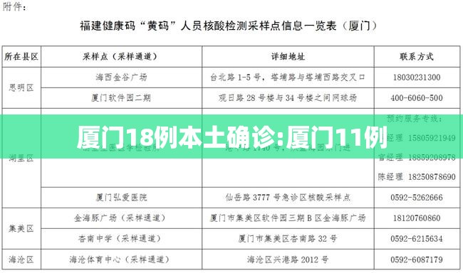 厦门18例本土确诊:厦门11例