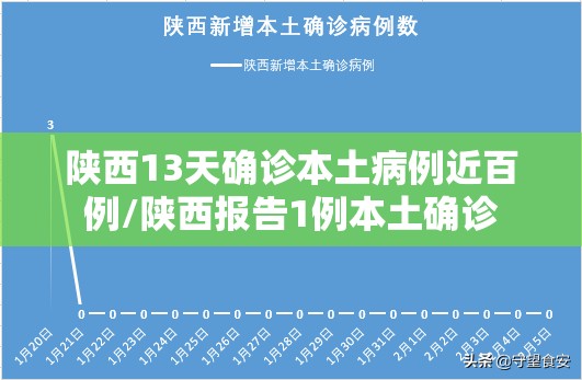 陕西13天确诊本土病例近百例/陕西报告1例本土确诊 陕西13天确诊本土病例近百例/陕西报告1例本土确诊