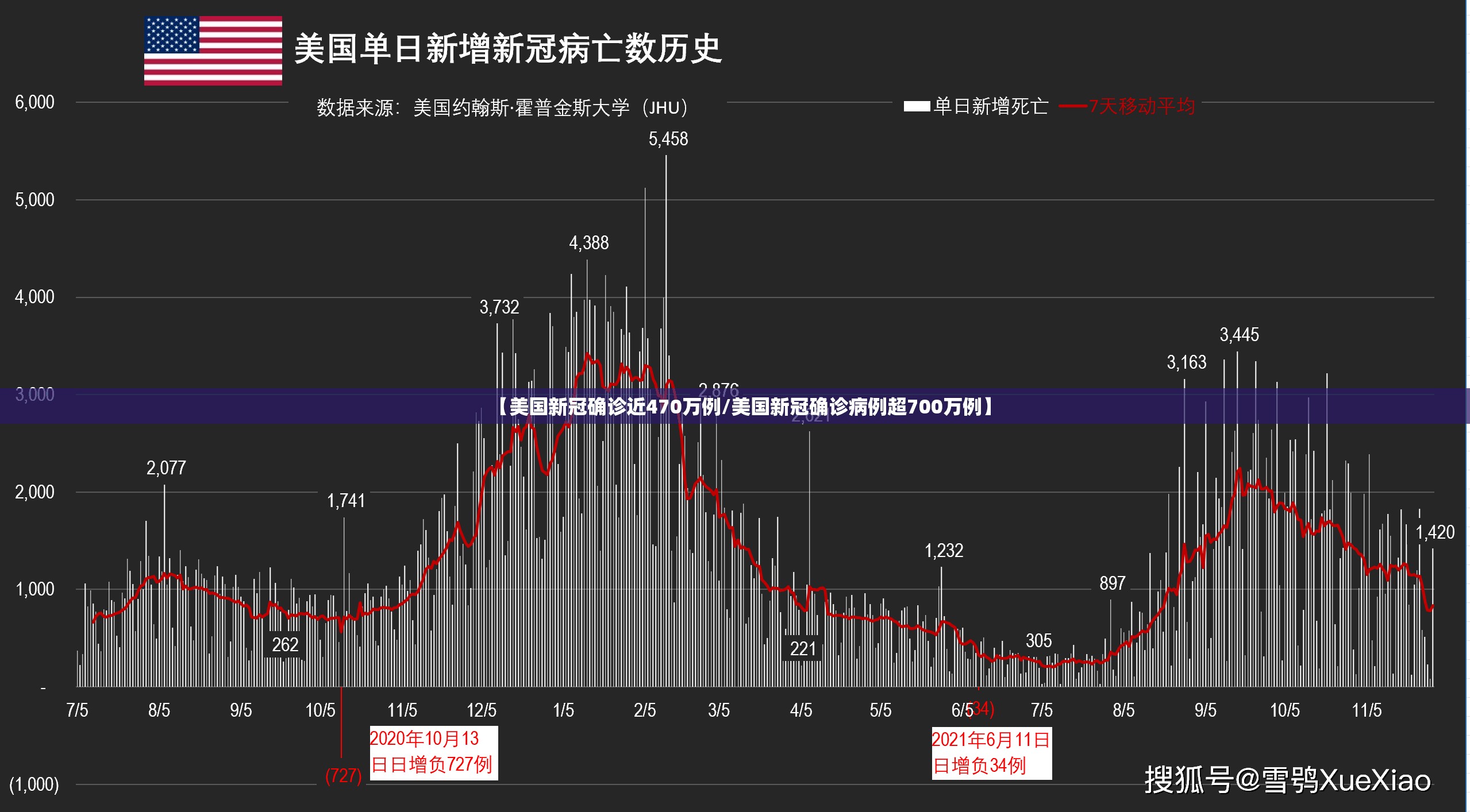 【美国新冠确诊近470万例/美国新冠确诊病例超700万例】