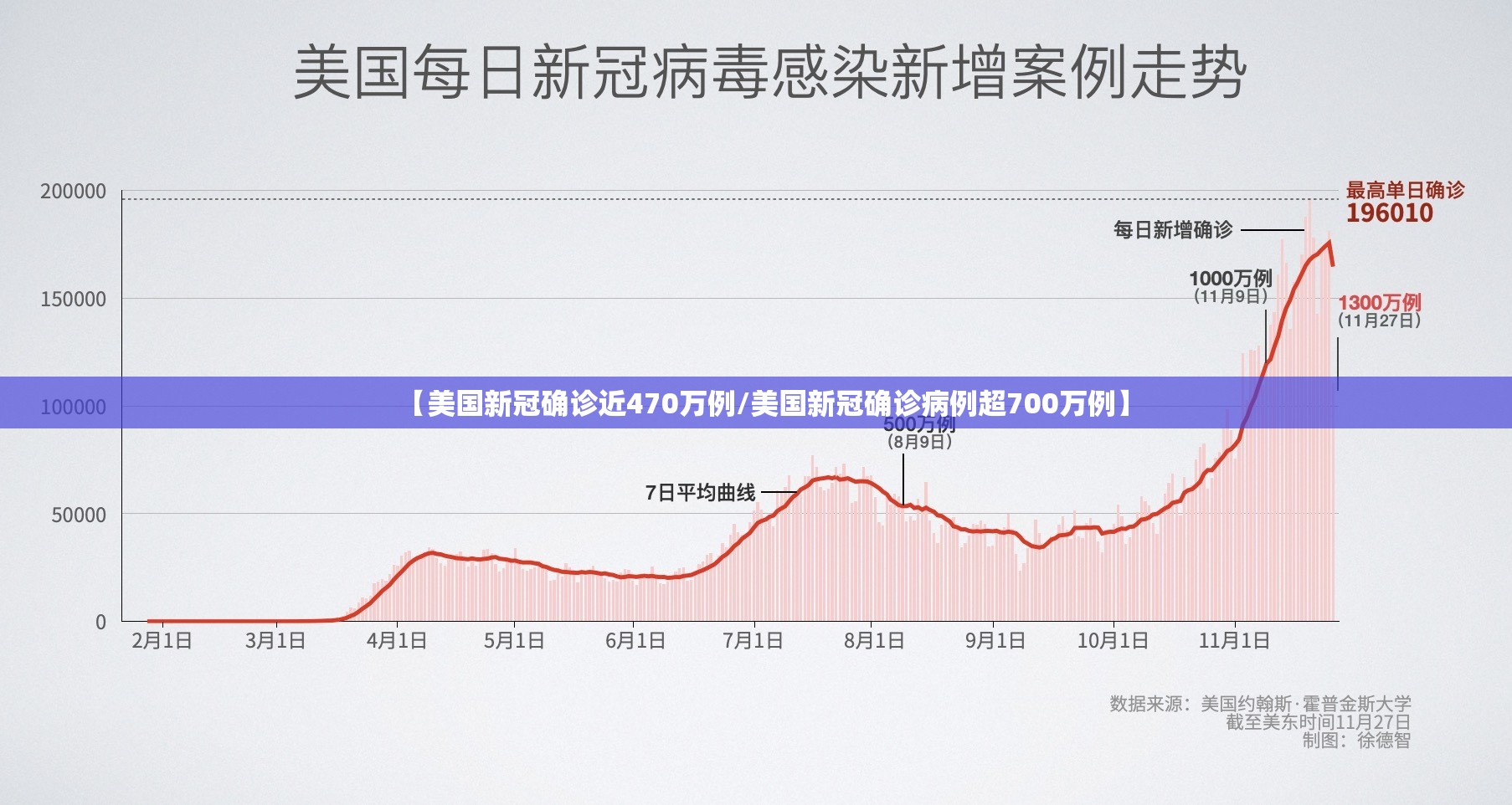 【美国新冠确诊近470万例/美国新冠确诊病例超700万例】