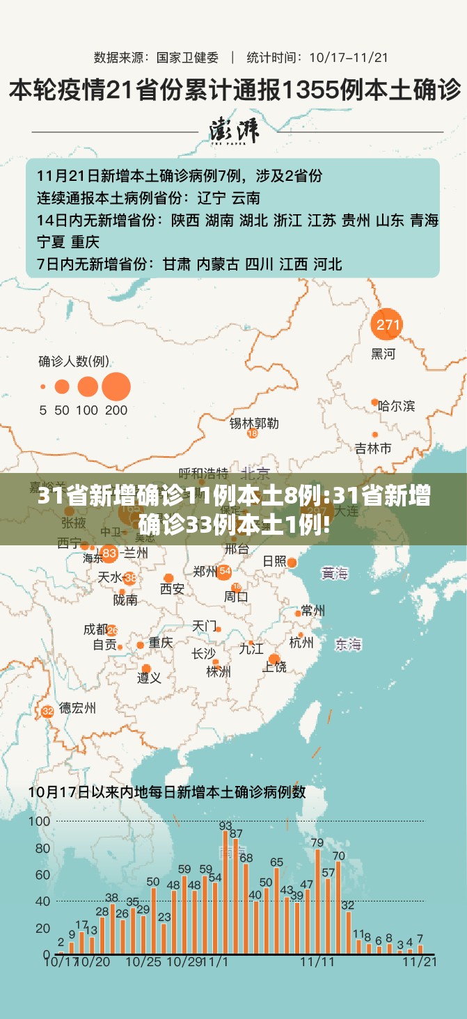 31省新增确诊11例本土8例:31省新增确诊33例本土1例!