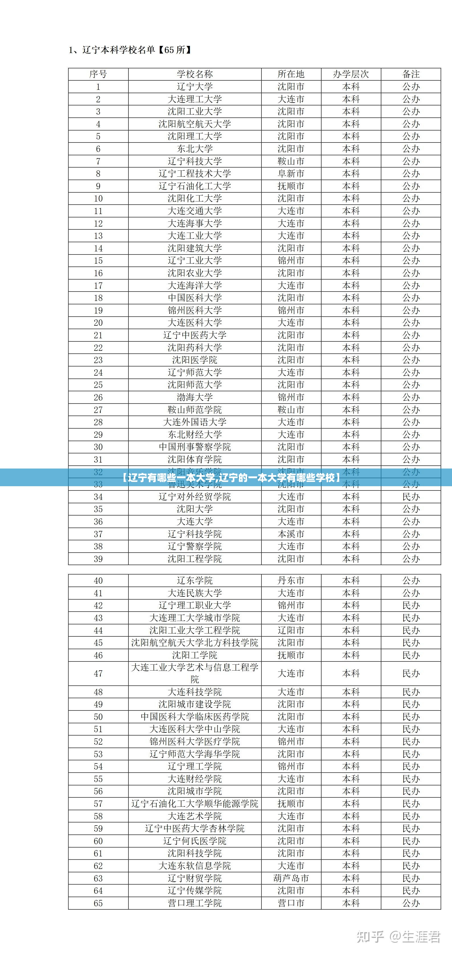 【辽宁有哪些一本大学,辽宁的一本大学有哪些学校】