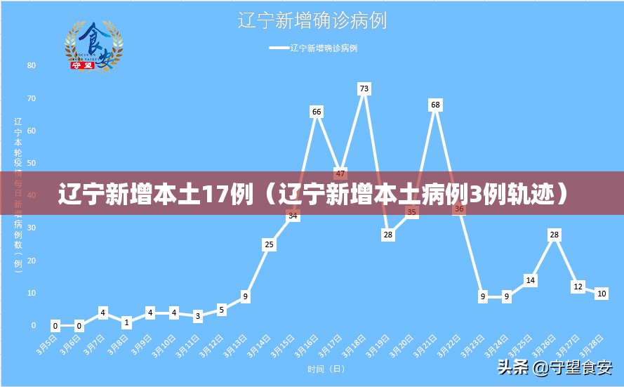 辽宁新增本土17例（辽宁新增本土病例3例轨迹）
