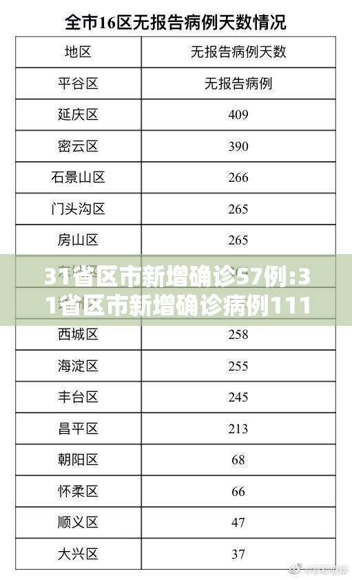 31省区市新增确诊57例:31省区市新增确诊病例111例