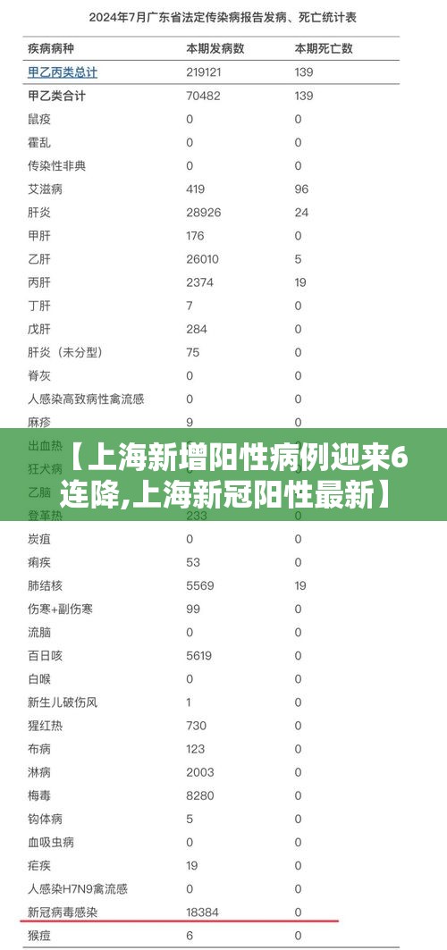 【上海新增阳性病例迎来6连降,上海新冠阳性最新】