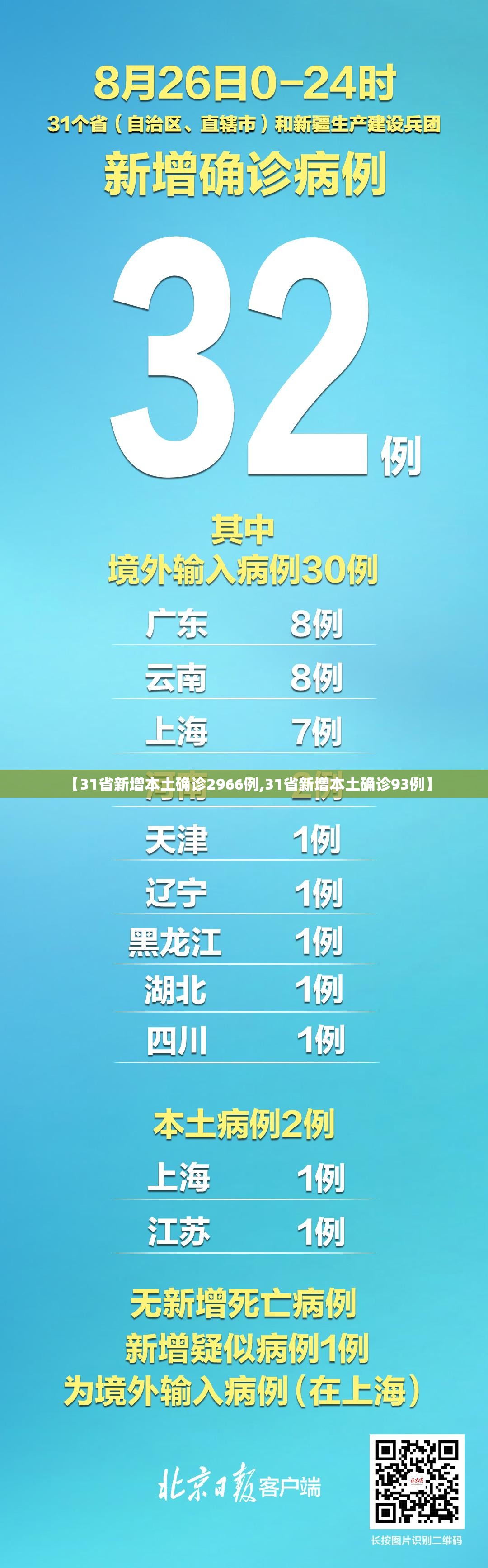【31省新增本土确诊2966例,31省新增本土确诊93例】